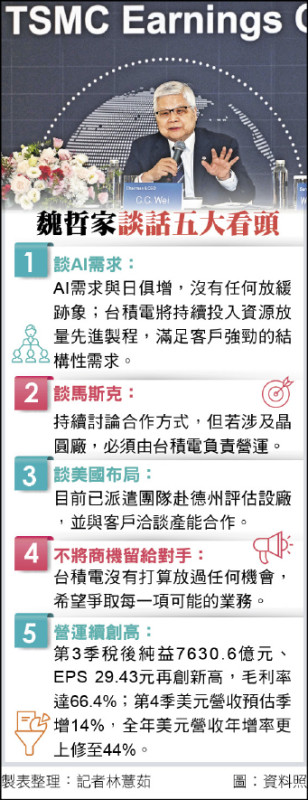 台南加碼3奈米廠 魏哲家：台積不放過任何機會
