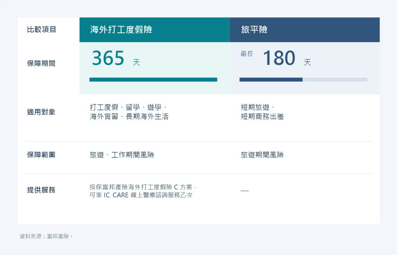 富邦產險推海外打工度假網路投保 保障全年365天