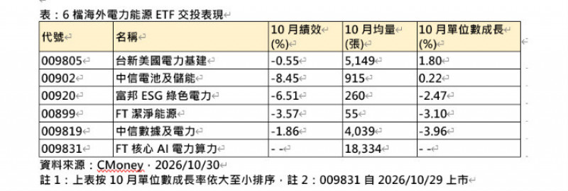 AI帶動電力需求 美國電力基建股ETF 逆勢走強 