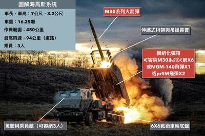 圖解軍武》烏抗俄神器抵台 「海馬斯」多管火箭系統最遠可轟500公里