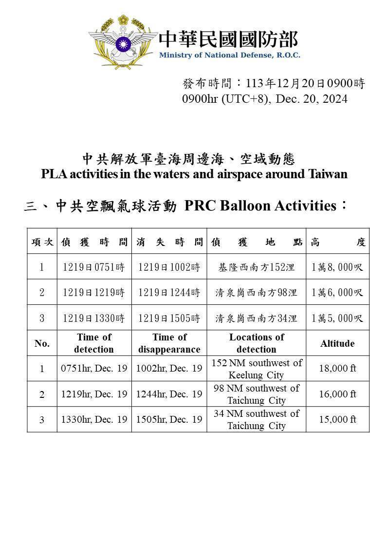 17共機艦擾台 偵獲3空飄氣球