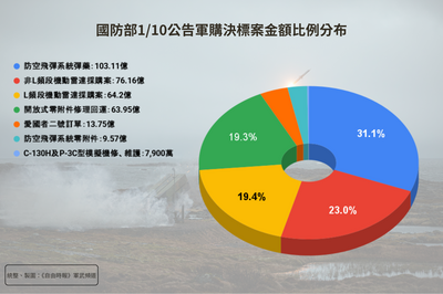 單日公布7決標案 空軍砸331億一舉強化南部基地、北部空防