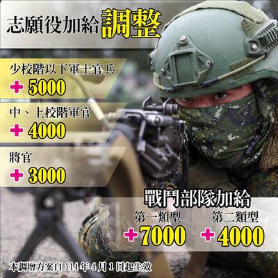 國軍加薪確定了4/1生效! 志願役加給每月多3至5千、戰鬥加給增4至7千