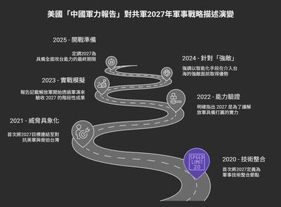 2027備戰壓力逼近  退將：建軍部署應引進成熟丶可立即使用系統