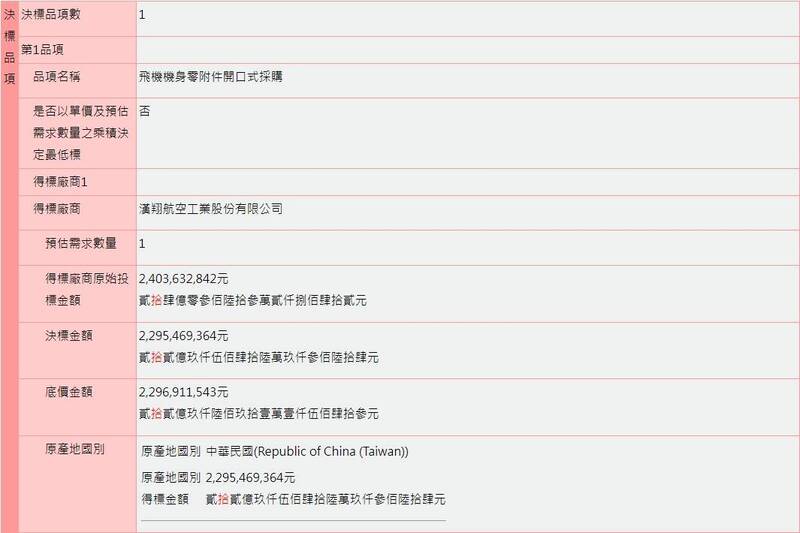 空軍司令部今（2）日發布最新決標公告，內文指出未來5年將投入22.95億餘新台幣，委由漢翔公司生產「飛機機身零附件」，為新一代飛官訓練機隊鞏固後勤能量。（擷自政府電子採購網）