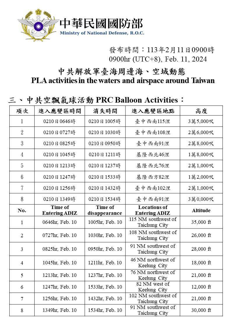 我國國防部掌握，中共8枚空飄氣球在台灣周遭空域活動，其中6枚更通過台灣本島上空，國軍亦公布這些空飄氣球的確切資訊。（國防部提供）