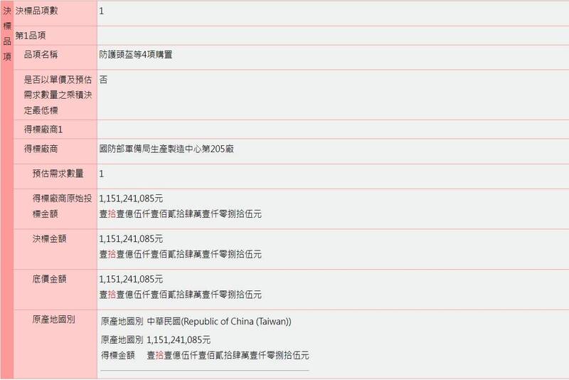 空軍司令部昨（3）日公告一項委製裝備採購決標案，內文指出軍備局205廠將以新台幣11.51億餘元，生產防護頭盔、戰鬥背心、3及抗彈板等4項裝備。（擷自政府電子採購網）