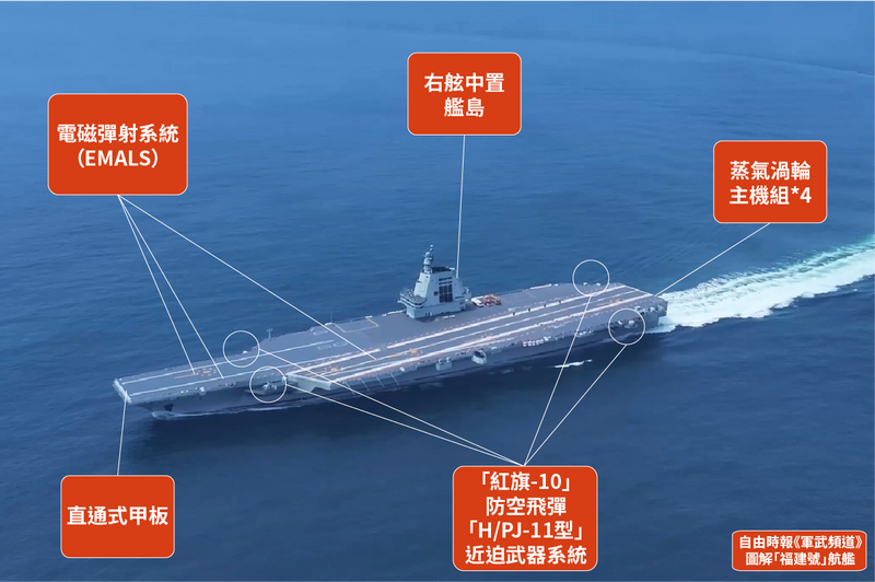 圖解軍武》中共「福建號」航艦海試 戰力對台海有什麼影響？ 自由軍武頻道