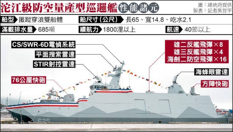 沱江級量產型巡邏艦單艘配備12枚反鑑飛彈、16枚防空飛彈，火力相當驚人。（圖片取自總統府網站，記者吳哲宇製表）