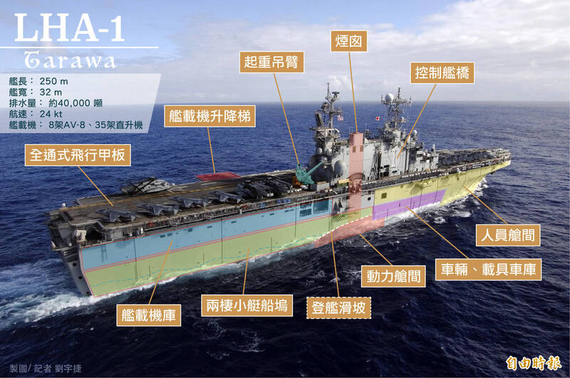 美軍LHA-1「塔拉瓦號」兩棲突擊艦既能起降戰機、直升機，又能進行運送兵力、物資，以及艦上的醫療、通訊、可容納的人員住艙空間等，就像海上多功能平台，是一艘劃時代設計的成品。（圖片取自DVIDS；記者劉宇捷製圖）