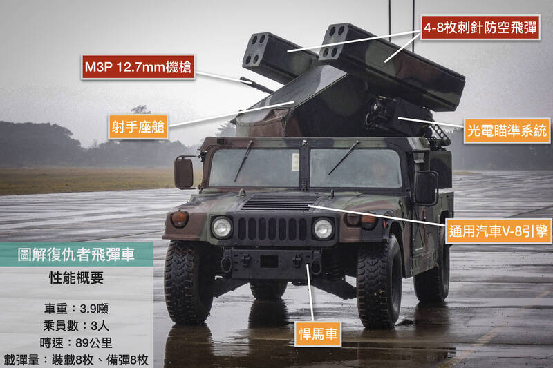 復仇者飛彈車為國軍地面部隊野戰防空利器，本報《軍武頻道》以「圖解方式」為您解析。（資料照，記者涂鉅旻製圖）