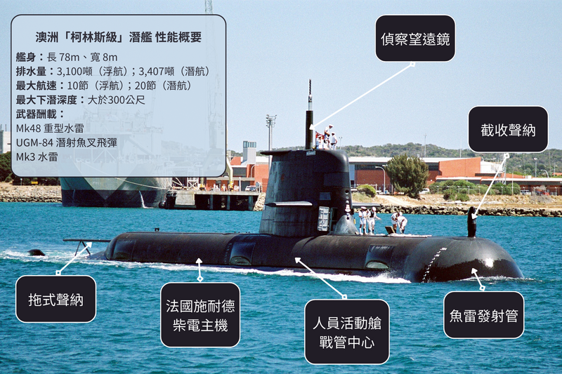 面對中國軍事崛起，澳洲在聯手英、美的AUKUS架構下，未來將建構核動力潛艦的新一代水下戰力；而澳洲國防部考量戰力銜接，也在上（7）月底正式簽署「柯林斯級」潛艦延壽合約，讓澳洲的「國艦國造」先鋒再戰20年。（取自澳洲國防部網站；記者陳治程製圖）