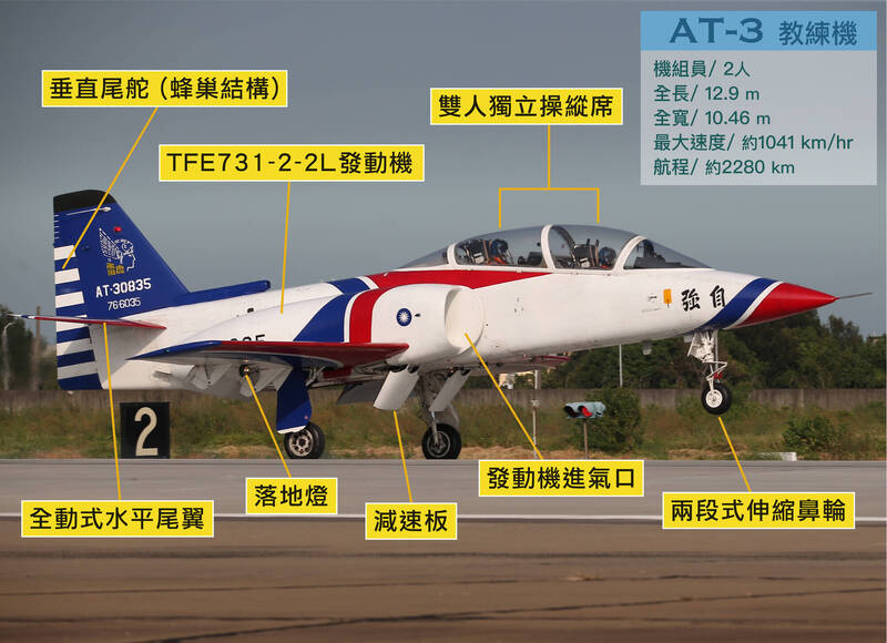 隨著「勇鷹」高教機的量產，AT-3也面臨將要除役汰換的命運，今年嘉義基地開放，很有可能是AT-3最後一次參與空軍開放任務。回顧歷史，這些看似小巧無害的飛機，其實有著非常重要的歷史地位。（軍聞社提供/記者劉宇捷製圖）