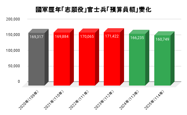 國軍志願役歷年的「預算員額」分別自2020年的16萬9317人，經歷2021至2023年略升，今（2024）又再下滑，明（2025）年更降到16萬749人，是2020年以來新低；圖表單位為「人」。（統整自揭仲統計資料；記者陳治程製圖）