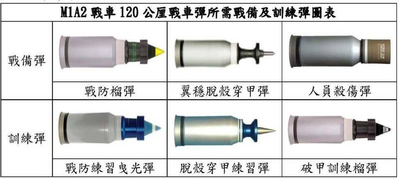 M1A2戰車可使用的砲彈種類繁多，可視任務需求使用戰防榴彈、人員殺傷彈、尾翼穩定脫殼穿甲彈等。（取自國防部書面報告）