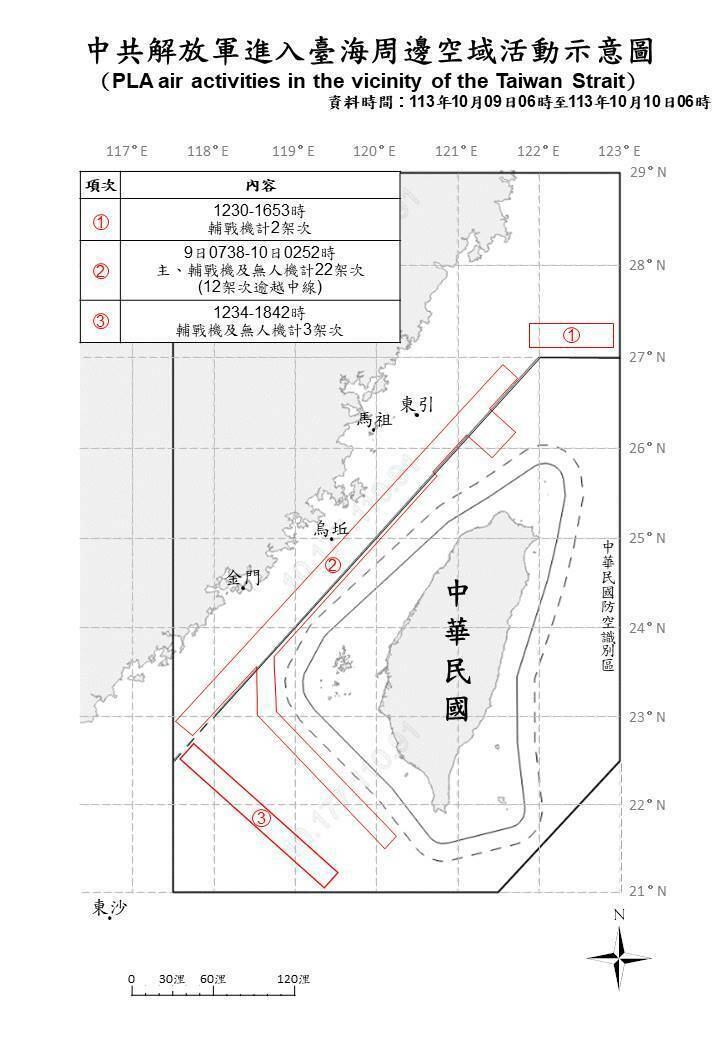 國防部表示，自昨日上午6時至今日上午6時止，國軍偵獲共機27架次，其中15架次逾越海峽中線，進入北、中及西南空域，另有9艘次共艦、5艘次公務船，持續在台海周邊活動。（國防部提供）