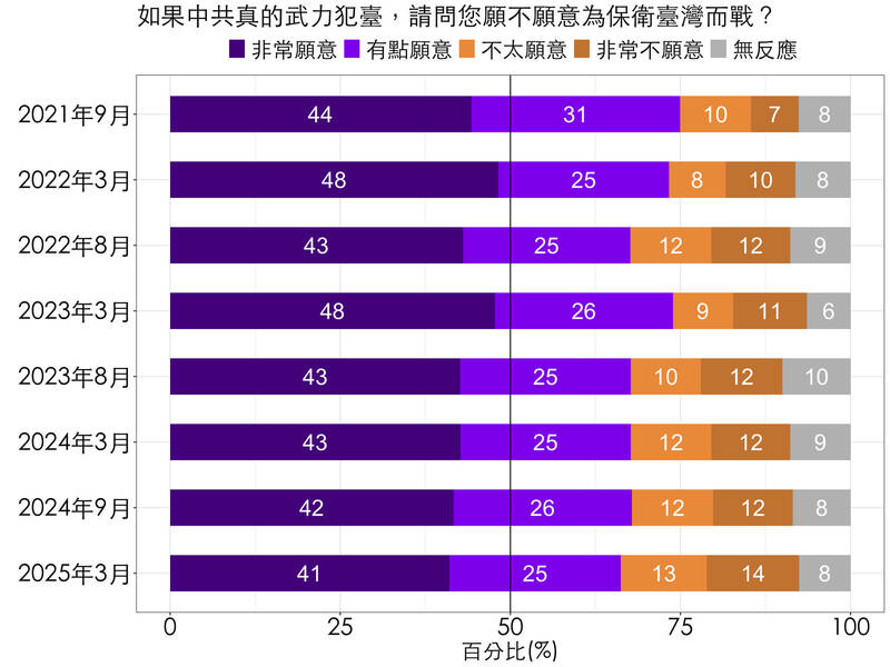 國防院中共研究所副研究員李冠成執行近4年的滾動式民調顯示，我國民眾在中國武力威脅下，仍願意挺身保衛家園的比例長期超過6成。（取自國防安全研究院）