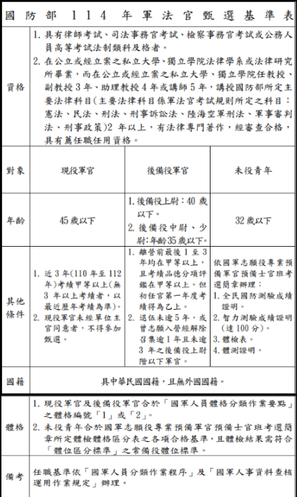 國軍時隔12年重啟軍事審判制度，為恢復審判能量，國防部積極招募軍法官新人，根據最新招募簡章，招募對象也從原本現役軍官及未役青年，擴大招募至備役軍官，資格門檻與現役軍官同。（圖片取自招募簡章）
