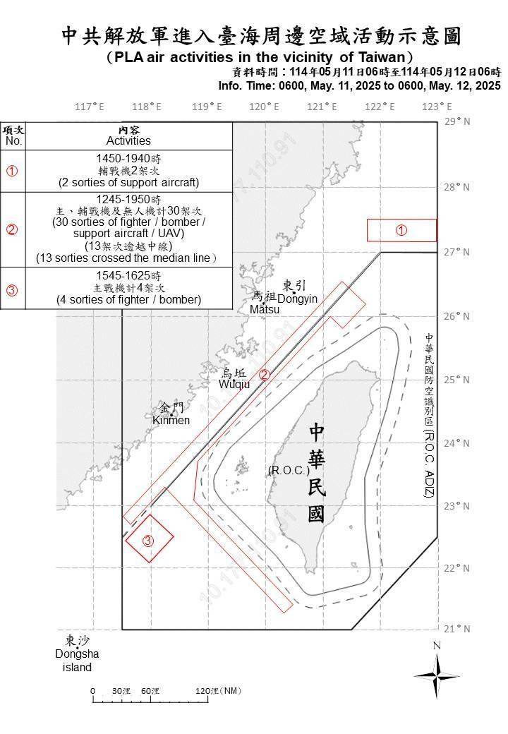 國軍資料顯示，2架次中國解放軍輔戰機侵擾我北部空域；30架次共軍主、輔戰機及無人機侵擾我中部空域，其中13架次逾越台灣海峽中線。（國防部提供）