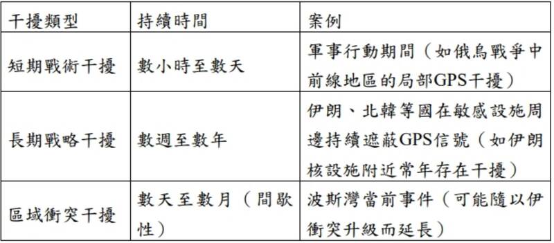 GPS受干擾案例分析表。（圖取自國防院網站；江忻杓整理網路公情）