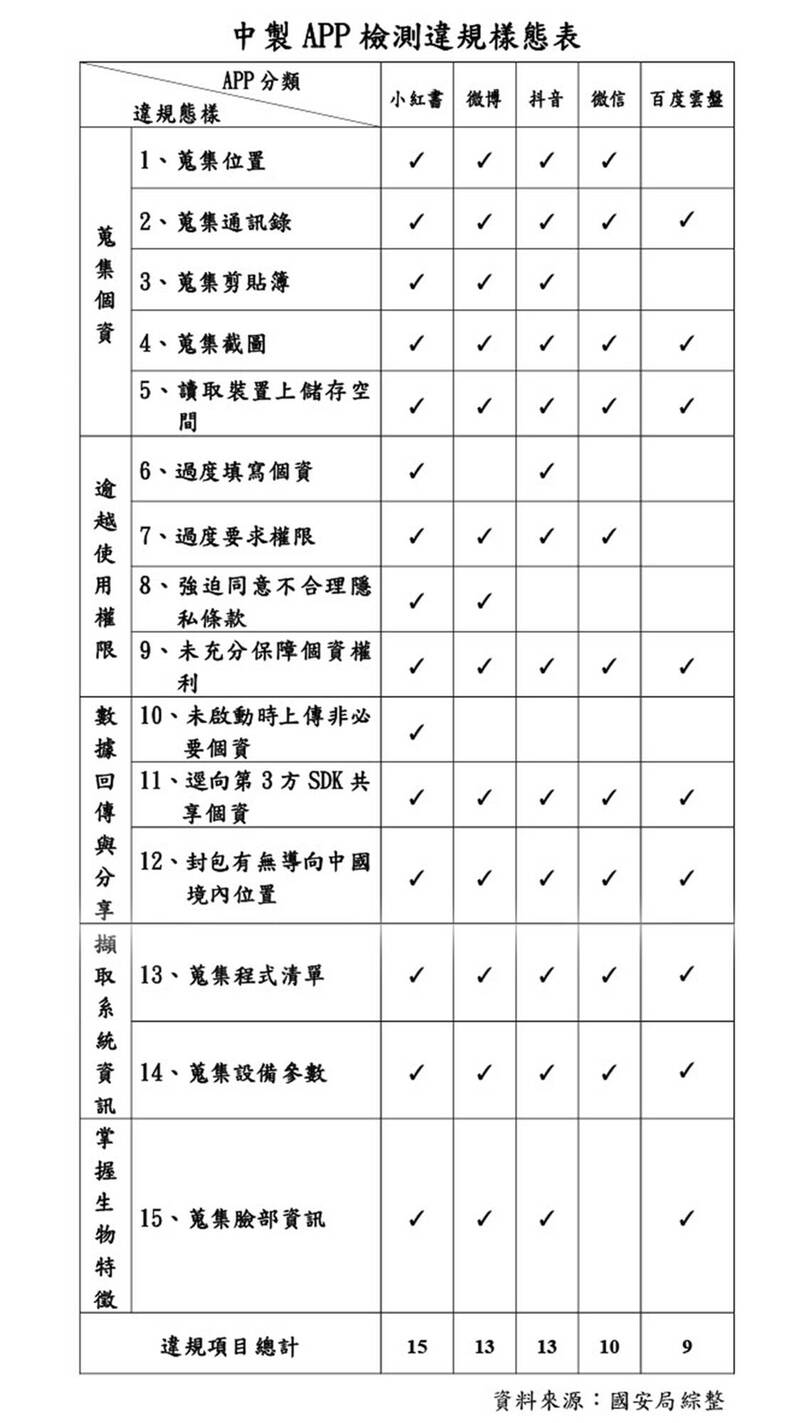 國安局：中國APP蒐集個資、侵犯隱私 小紅書、微博、抖音都上榜