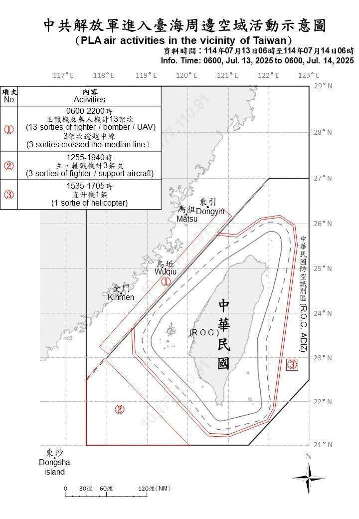 國軍資料顯示，13架次共軍主戰機及無人機侵擾我西部空域，其中3架次逾越海峽中線。（國防部提供）