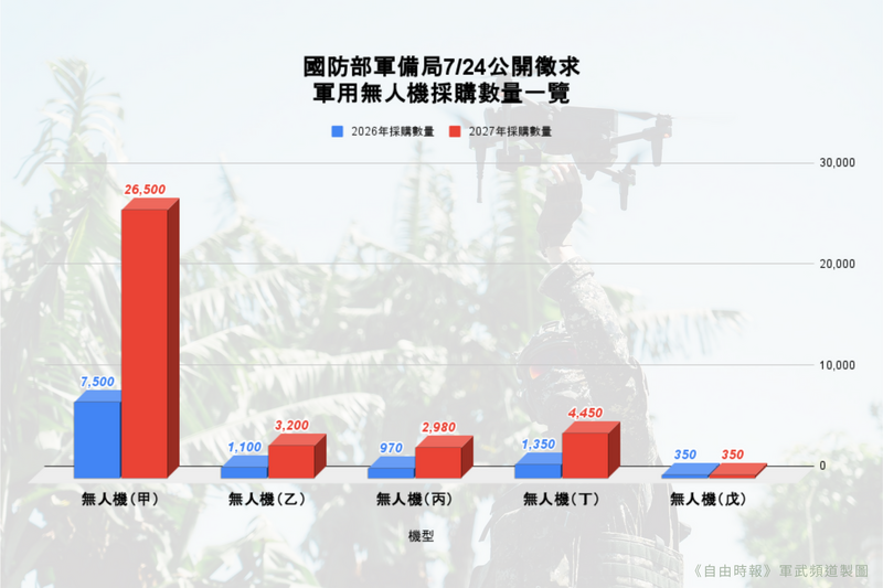 軍備局五款48750架無人機採購數量分布一覽。（取自國防部發言人官方Facebook；本報製圖）
