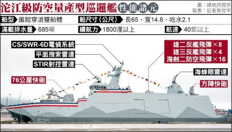 沱江級量產型巡邏艦配置概況。（圖片取自總統府網站，記者吳哲宇製表）