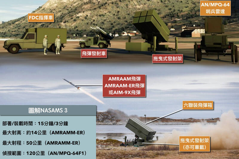 NASAMS防空系統有相當高的作戰靈活度，本報《軍武頻道》曾以圖解方式提出解析。（取自雷神、KONGSBERG網站，記者涂鉅旻製圖）