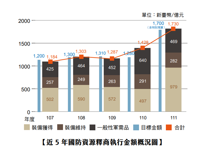 圖為國防資源釋商金額成長圖。（圖取自113年國防報告書）