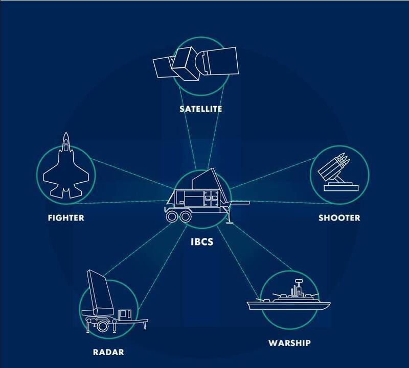 IBCS的開放式架構，能整合陸、海、空、太空等各域接戰節點，大幅提升戰場資源管理效率；這套系統現也已經引起中科院、空軍高度興趣，有意引進採用。（擷取自諾斯洛普．格魯曼官網）