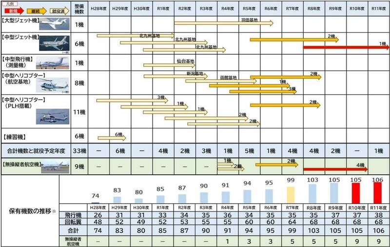 日海保廳規劃2026年起增購4架MQ-9B無人機，若該案成立，搭配先前已下訂的5架同型機，2028年的機隊規模將達9架之譜。（擷自日本海上保安廳令和8年預算概要書）