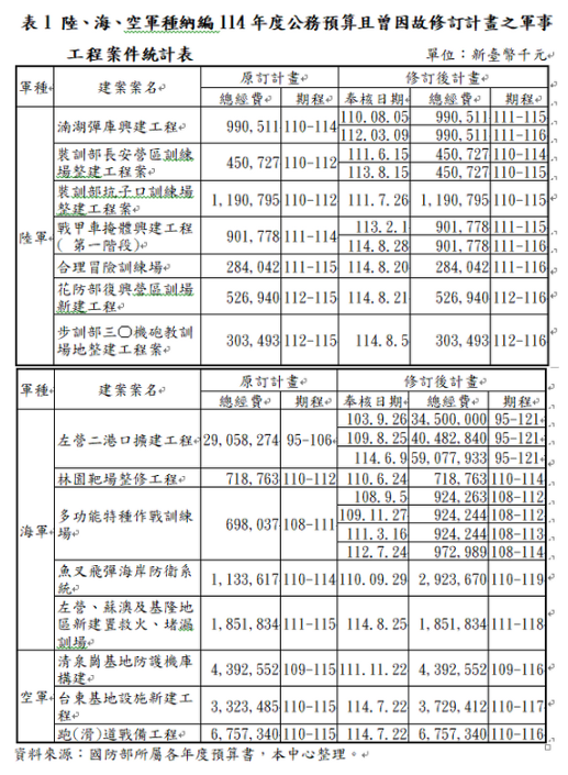 陸、海、空軍種納編114年度公務預算且曾因故修訂計畫之軍事工程案件統計表。（圖取自立法院預算中心）