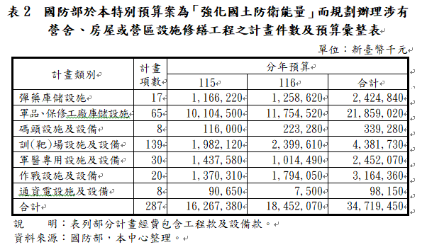 國防部於本特別預算案為「強化國土防衛能量」而規劃辦理涉有營舍、房屋或營區設施修繕工程之計畫件數及預算彙整表。（圖取自立法院預算中心）