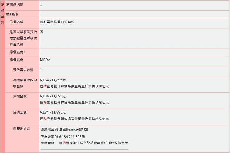 國防部今（16）日公告幻象2000-5戰機最新一波後勤採購案，本月起至2030年底將向歐洲MBDA集團採購航材零附件，確保配屬魔法二型、雲母空對空飛彈妥善。（擷自政府電子採購網）