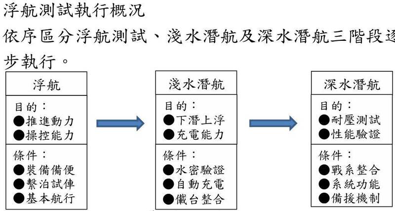 立法院外交及國防委員會20日將以公開會議型式，邀國防部及台船公司報告潛艦國造原型艦「海鯤號」海上測試執行情形及後續規劃。國防部說明，依測試規劃，海鯤號海測分為浮航、淺水潛航與深水潛航三階段。（圖：取自國防部專案報告內容）