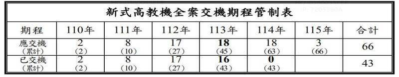 國防部今年2月送交立院的書面報告指出，空軍今年應接收18架，加上前一年欠交2架，尚有20架待交付，但目前僅獲6架，今年剩不到三個月要趕交14架，挑戰性高。（擷自國防部書面報告）