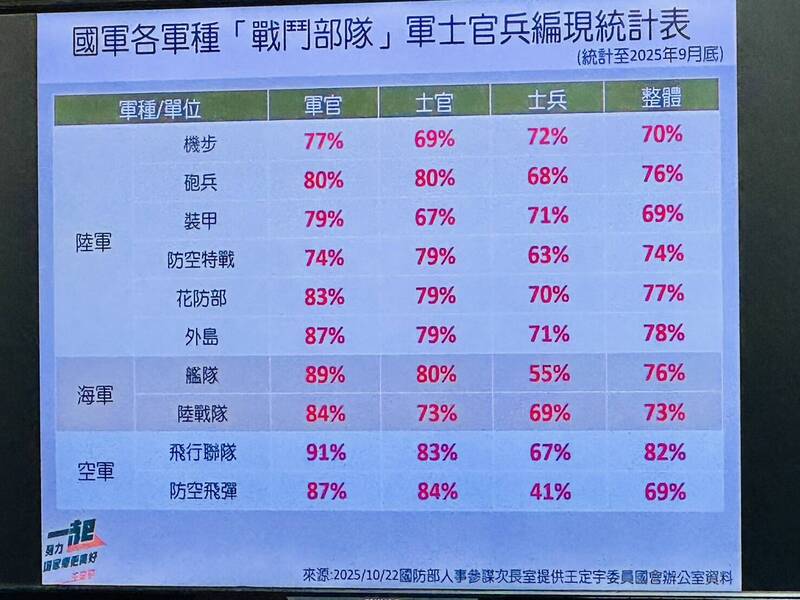 立委王定宇今日質詢秀出國軍編現比數據。（讀者提供）