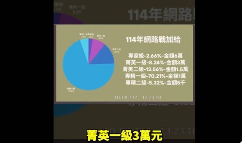 顧立雄說，國防部是有發現這樣的現象，因此從114年的6月起，國軍也增加了網路戰的加給，最高是專家級增到6萬元丶菁英一級為3萬元丶菁英二級為1.5萬元，並且放寬可領取專家級丶菁英級加給的人數比例。（圖：取自立法院隨選視訊系統）
