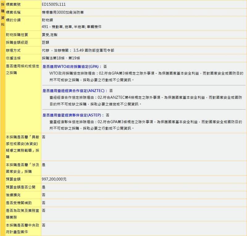 空軍22日公告「機場專用3000加侖消防車」招標案，總預算新台幣9億9720萬元。（擷自政府電子採購網）