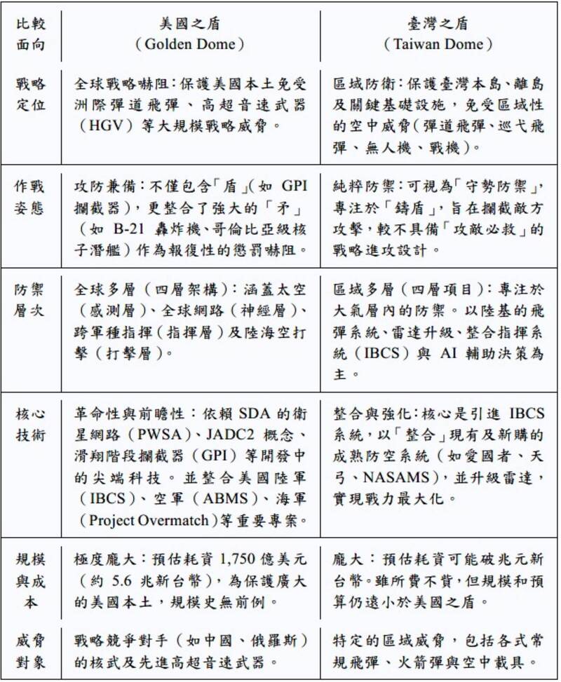 美國之盾與臺灣之盾各面向比較表。（國防院副研究員林超倫製作）