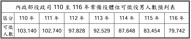 圖為內政部預測可徵集役男人數。（圖取自國防部報告）