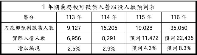 圖為一年期義務役入營預測。（圖取自國防部報告）