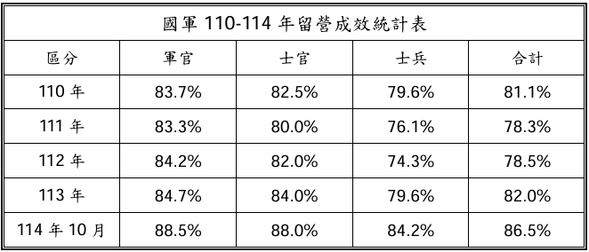 圖為國軍近五年留營成效。（圖取自國防部報告）