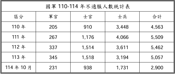 圖為國軍近五年不適服人數。（圖取自國防部報告）