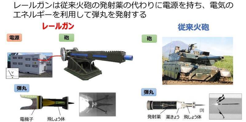 電磁砲的運作原理為利用電磁力在砲管內加速彈藥推進，使彈藥在脫離砲管時，能達到最大初速。（圖片擷取自日本防衛省）