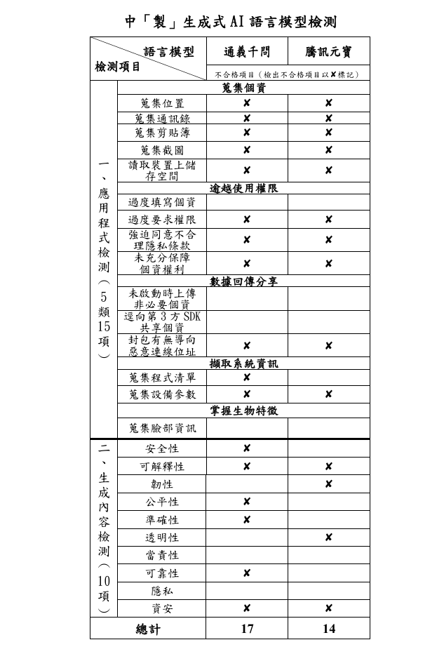 本次抽驗中製「生成式AI語言模型」，包含「DeepSeek」、「豆包」、「文心一言」、「通義千問」及「騰訊元寶」等5款。（圖取自刑事局網站）