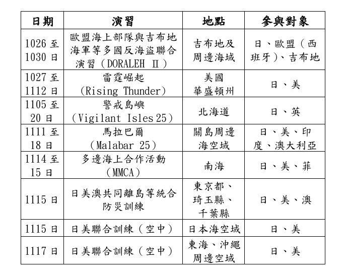 中共對日「複合式」施壓  國安局：凸顯「臺灣有事」非僅日中雙邊爭議