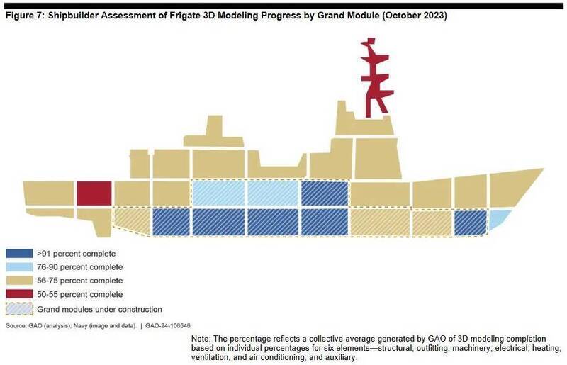 原著眼後勤共通性、快速製造優勢的星座級巡防艦，在美國海軍東修西改下，建造進度嚴重落後；該圖可見，各部件設計完成率在2023年10月時，都不及75%。（擷自美國審計署調查報告）