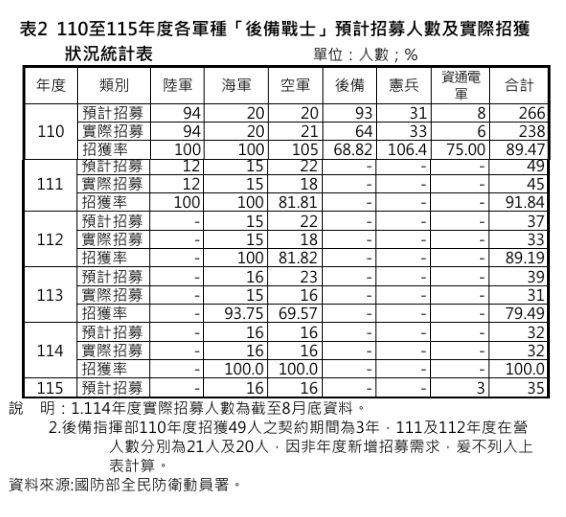 Re: [新聞] 武器買了沒人操作？國軍戰力亮紅燈　前 - 軍事 - PTT.BEST 批踢踢爆文